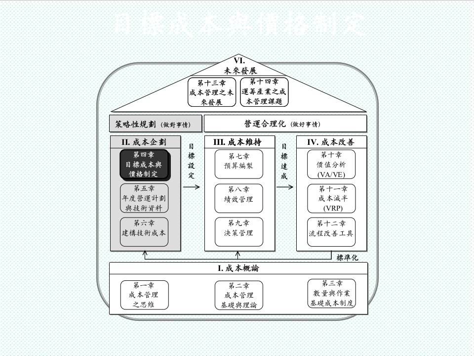 目标管理-目标成本与价格制定