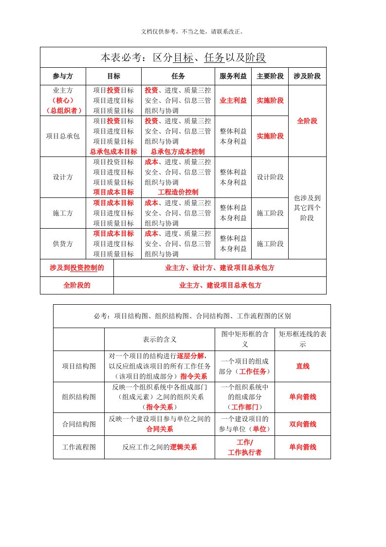 2020年二建施工管理时间节点个人总结