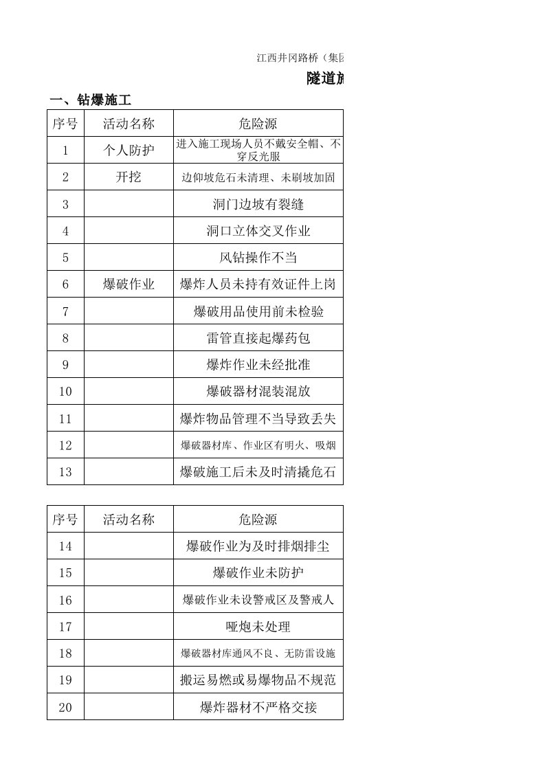 隧道施工危险源辨识与防控措施