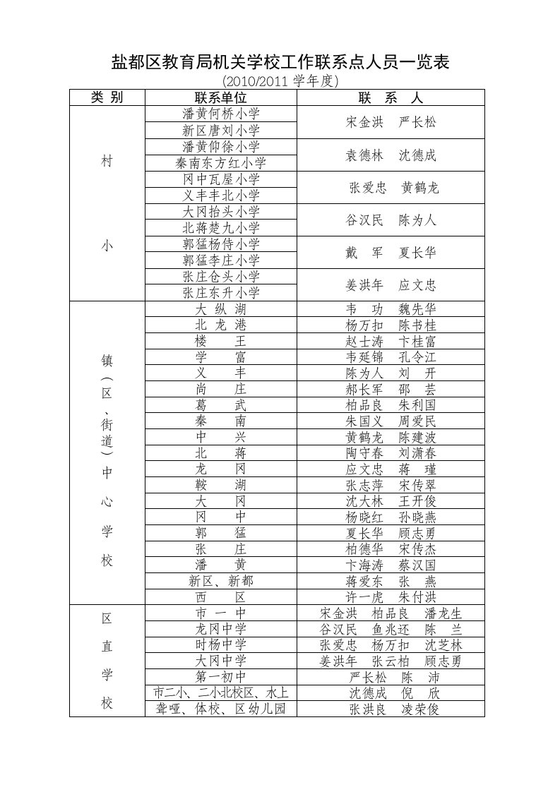 盐都区教育局机关学工作联系点人员一览表