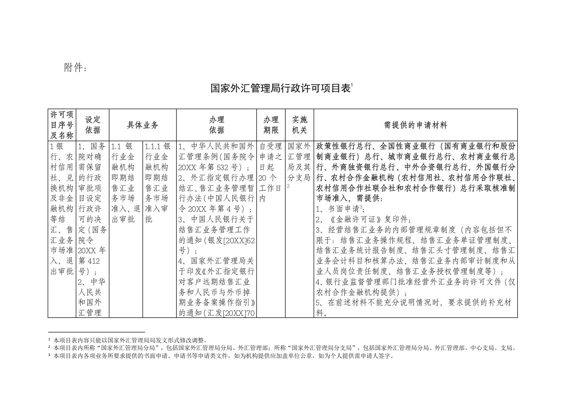 行政总务-国家外管局行政许可目录