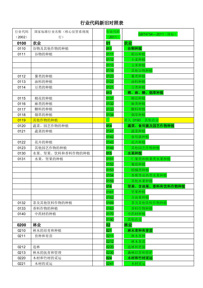 行业代码新旧对照表