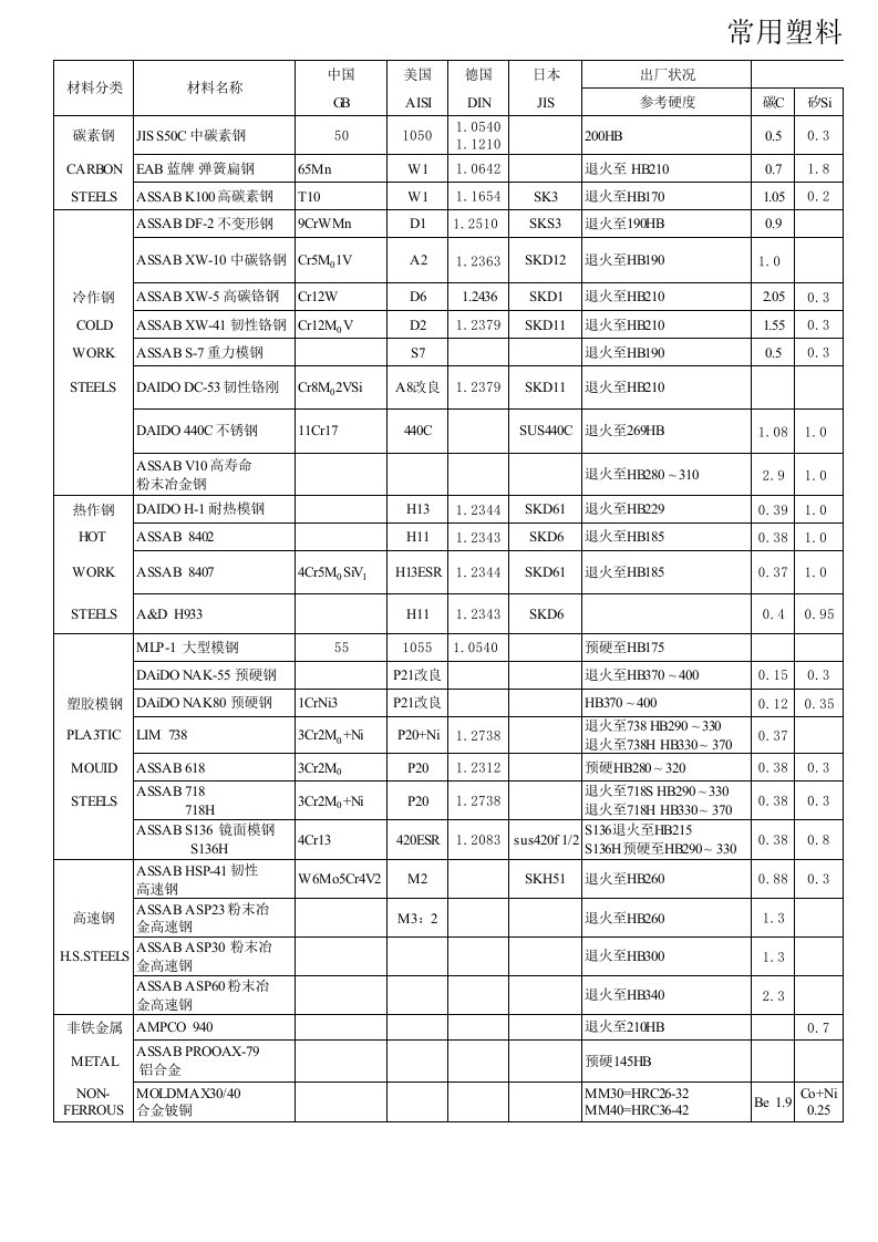 常用塑胶材料和塑胶模具材料一览表