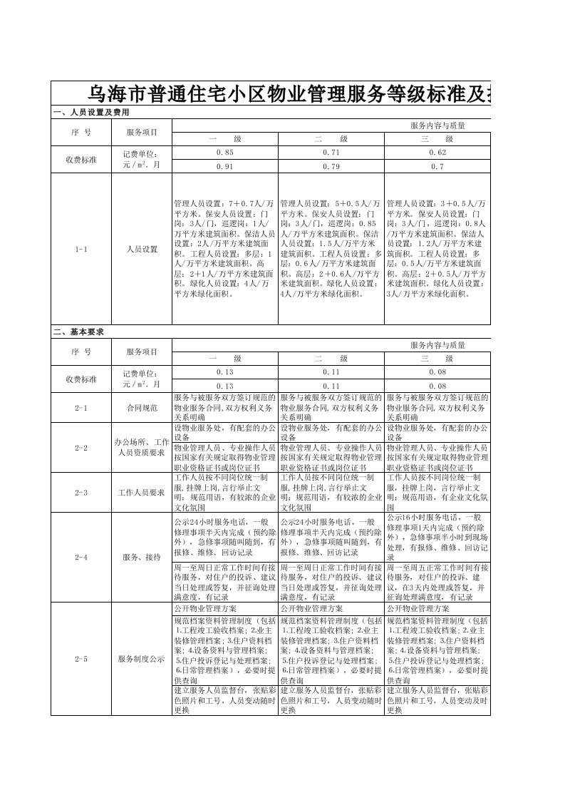 附表：乌海市普通住宅小区物业管理服务等级标准及指导性物业服务价格