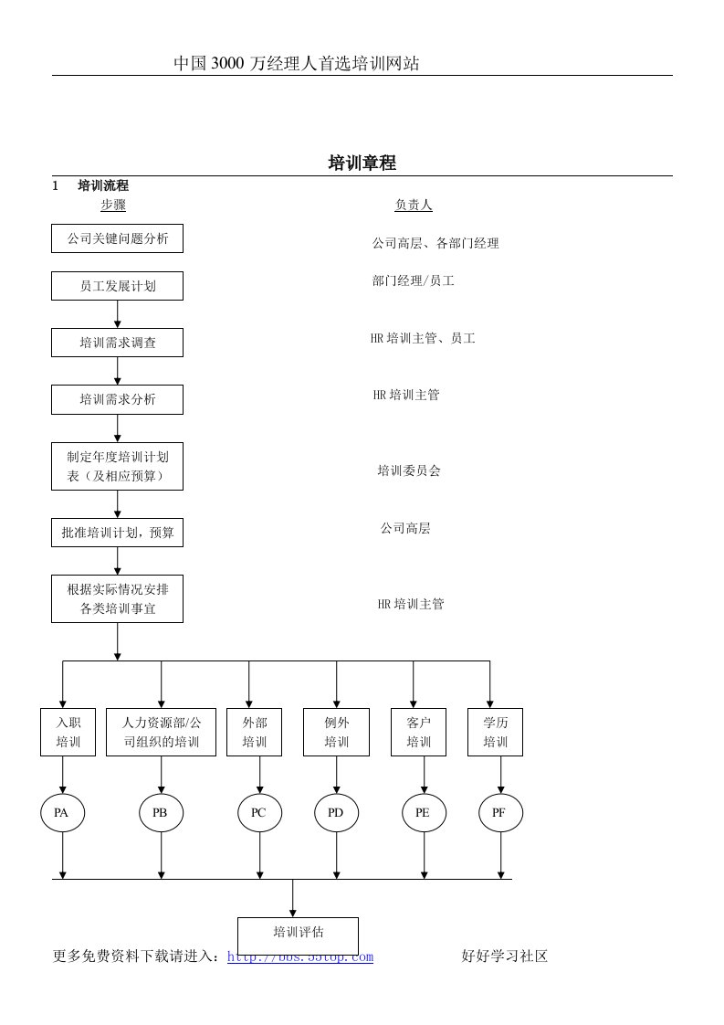 【管理精品】HR的培训章程和培训流程