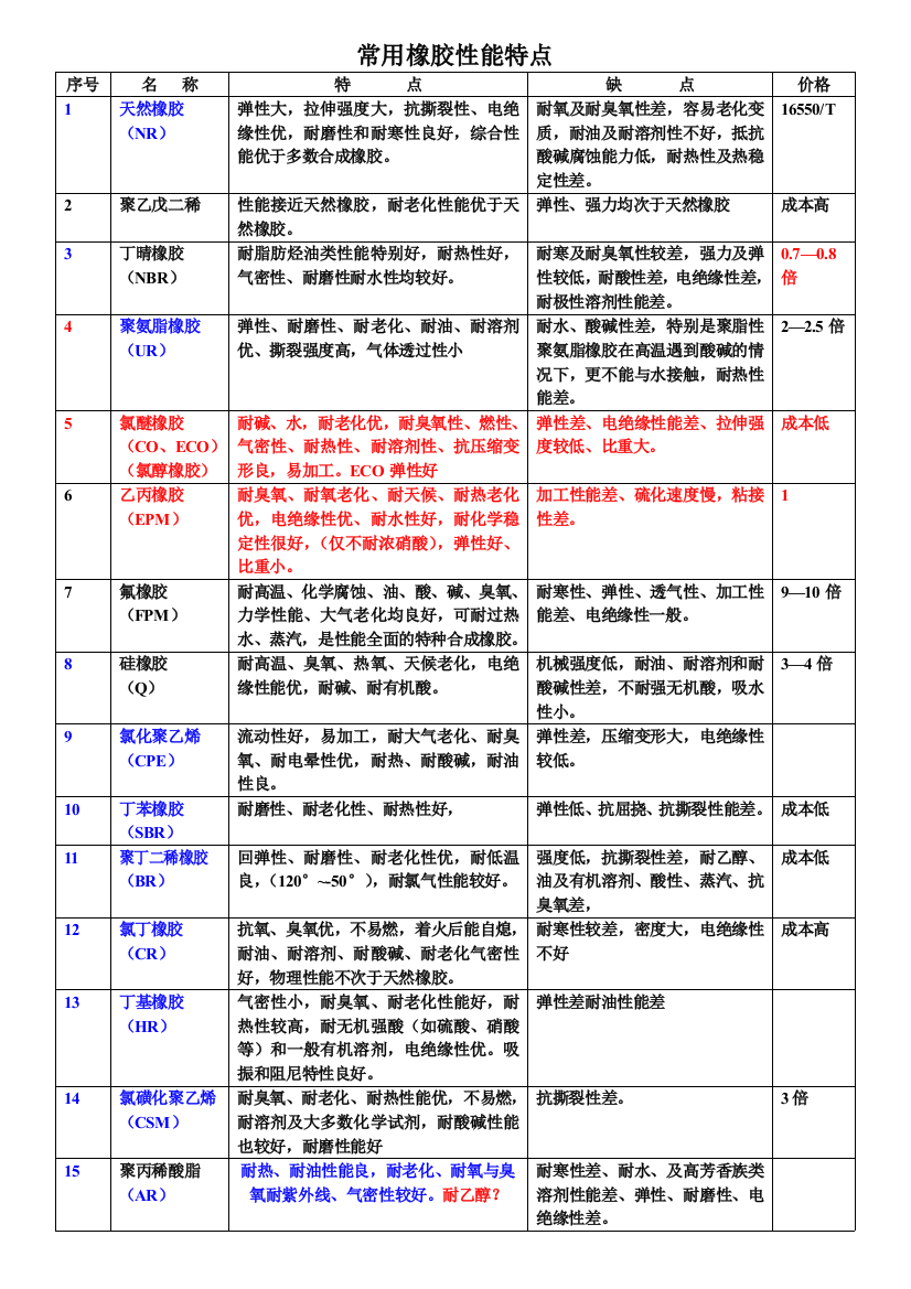 常用橡胶性能特点