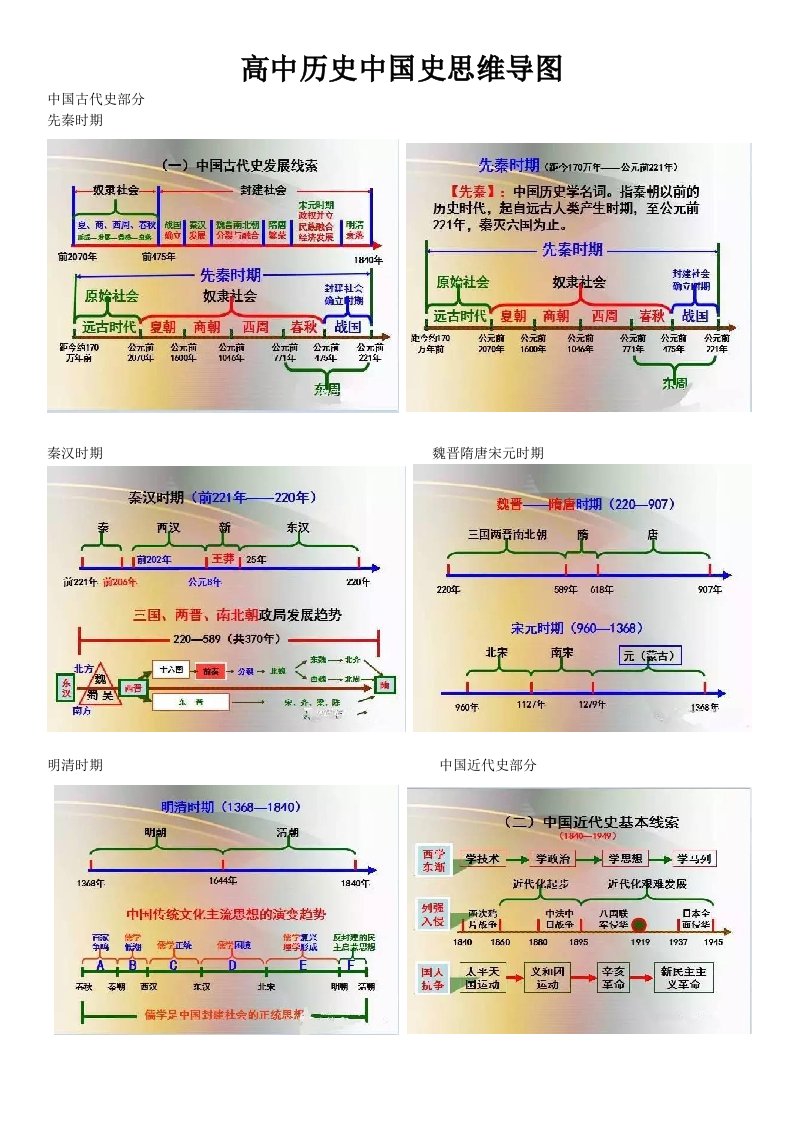 高中历史中国史思维导图