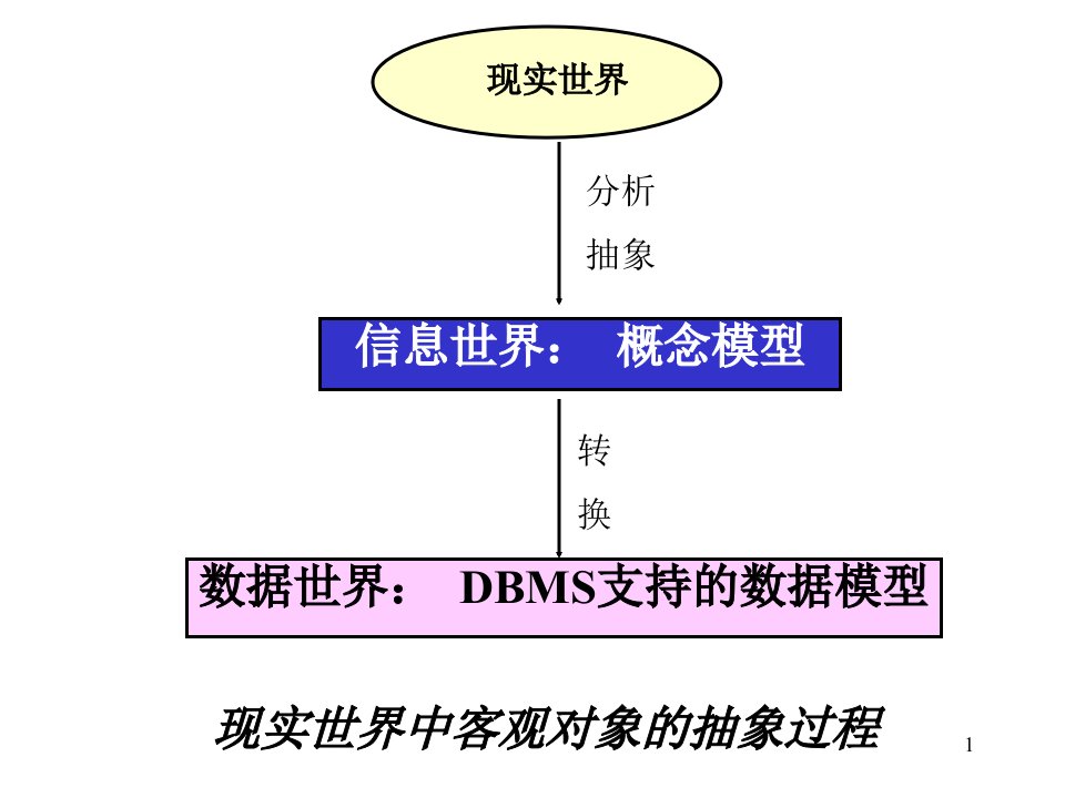 012数据库系统的数据模型