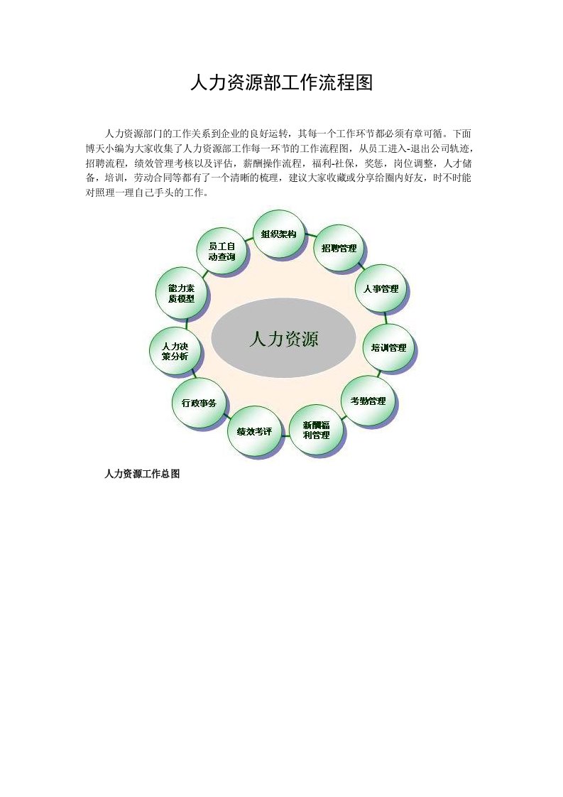 人力资源部工作流程图