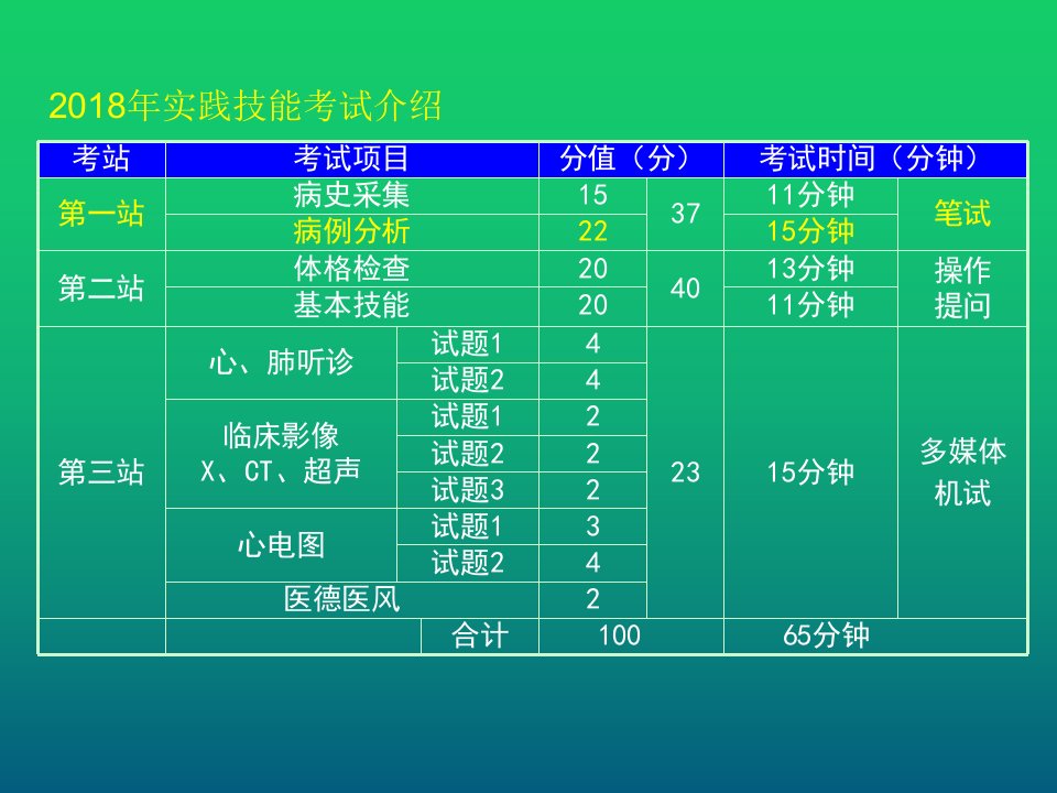 执业医师病例分析部分