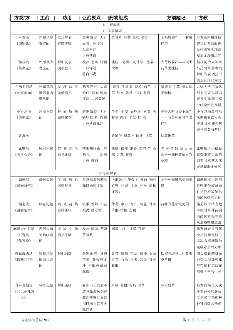 方剂学功效主治组成方歌记忆大全(修改版)