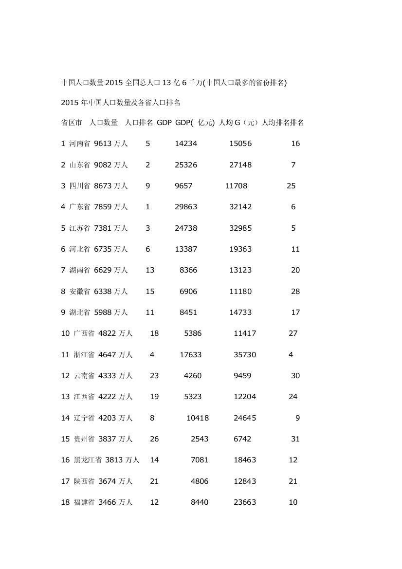 (完整版)2019-2020年整理年人口数量及各省人口排名汇编