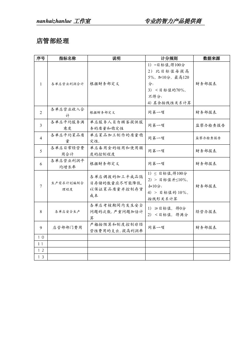 餐饮企业店管部经理关键绩效考核指标