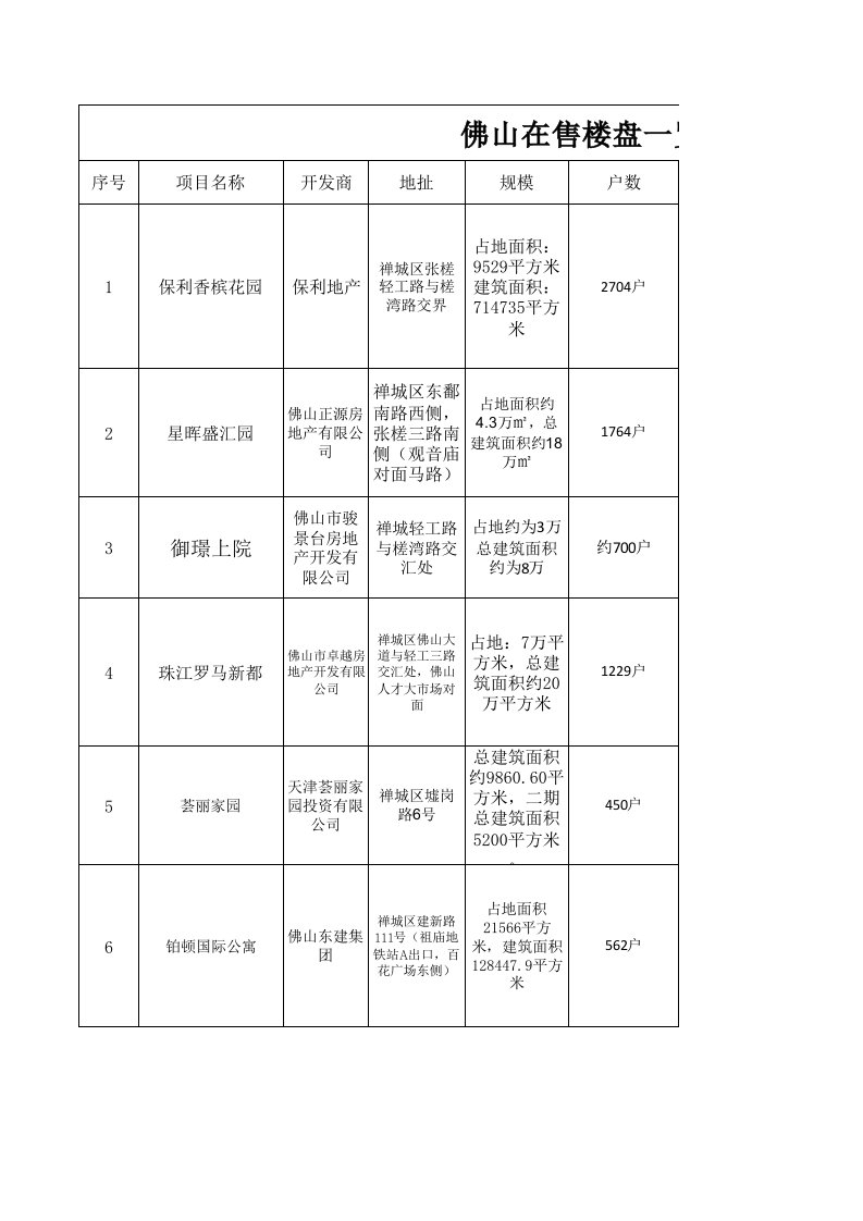 佛山在售楼盘一览表（精选）