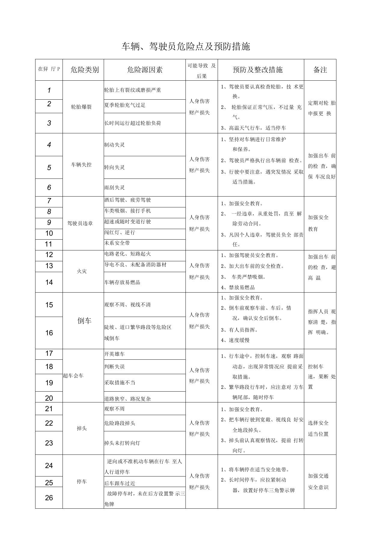 车辆、驾驶员危险点及预防措施