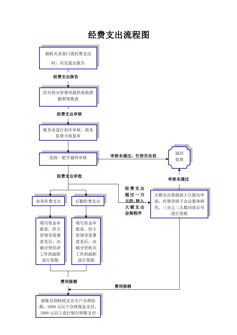 乡镇机关经费支出流程图