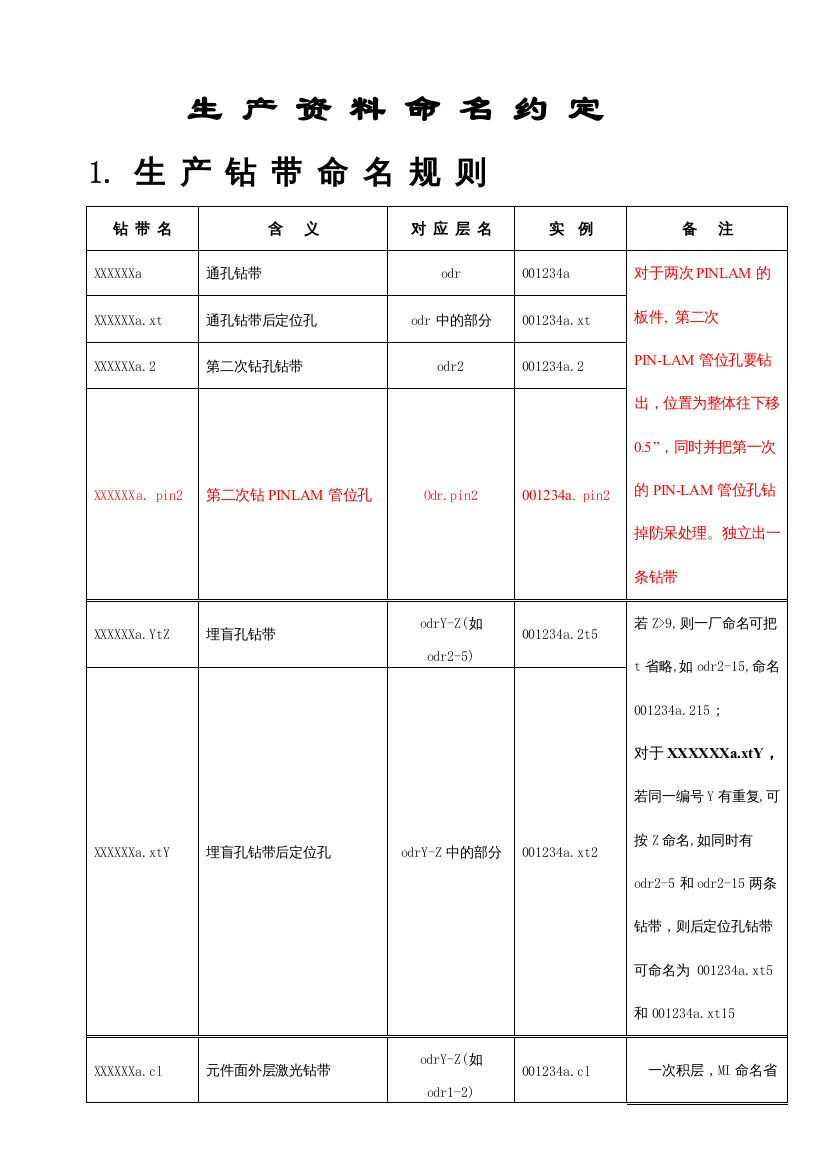 生产资料命名约定