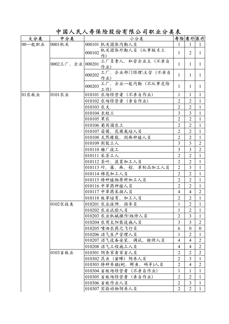 中国人民人寿保险股份有限公司职业分类表