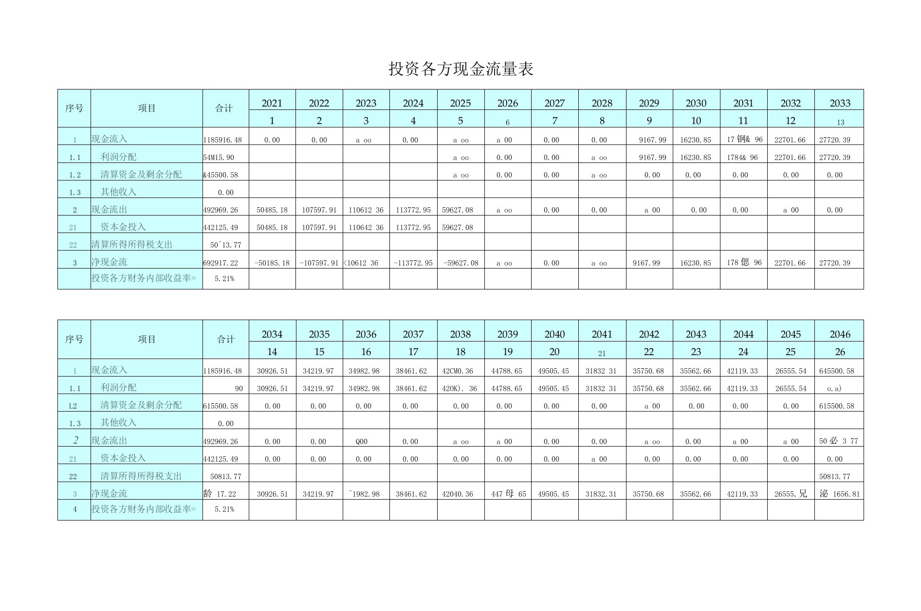 投资各方现金流量表