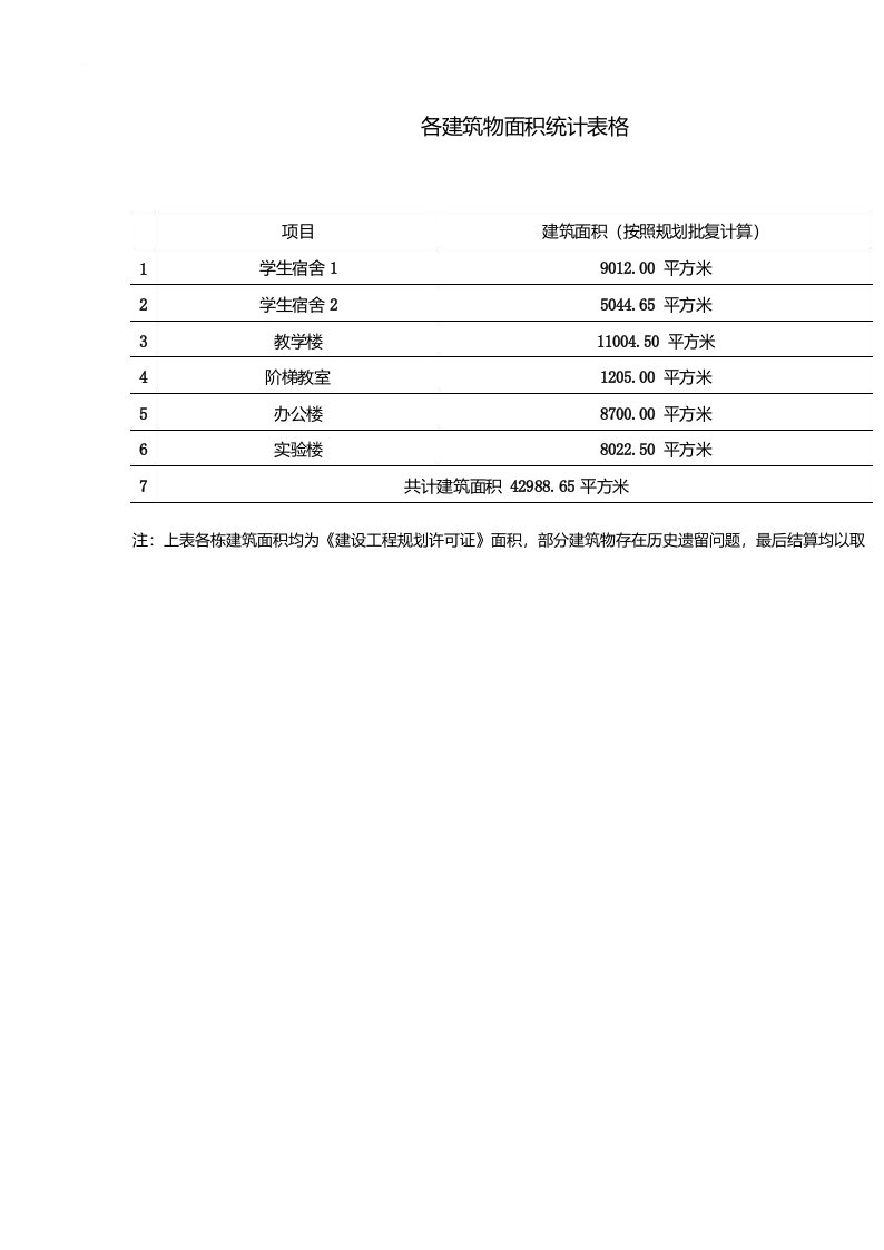 各建筑物面积统计表格【模板】