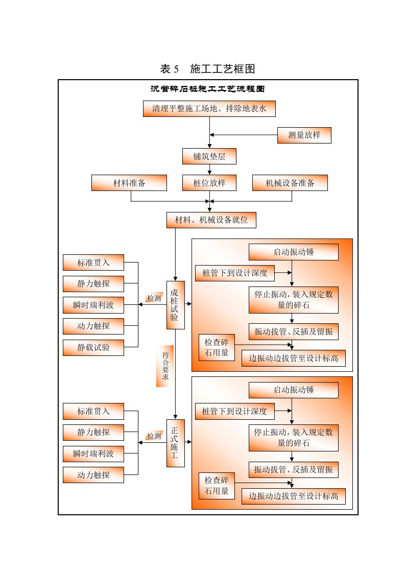 沉管碎石桩施工工艺流程图