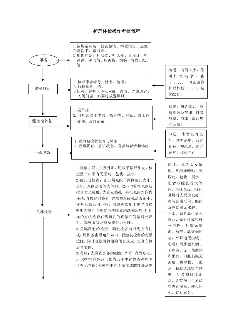 护理体检流程