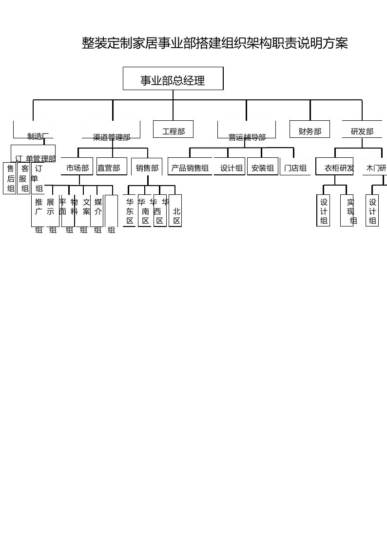 整装定制家居事业部搭建组织架构职责说明方案