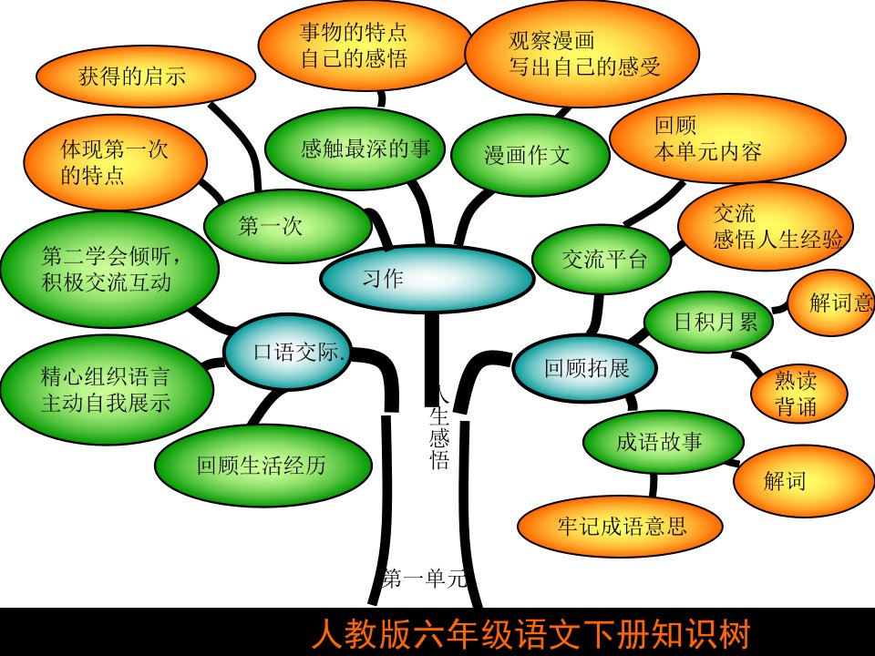 六年级下册语文第一单元知识树