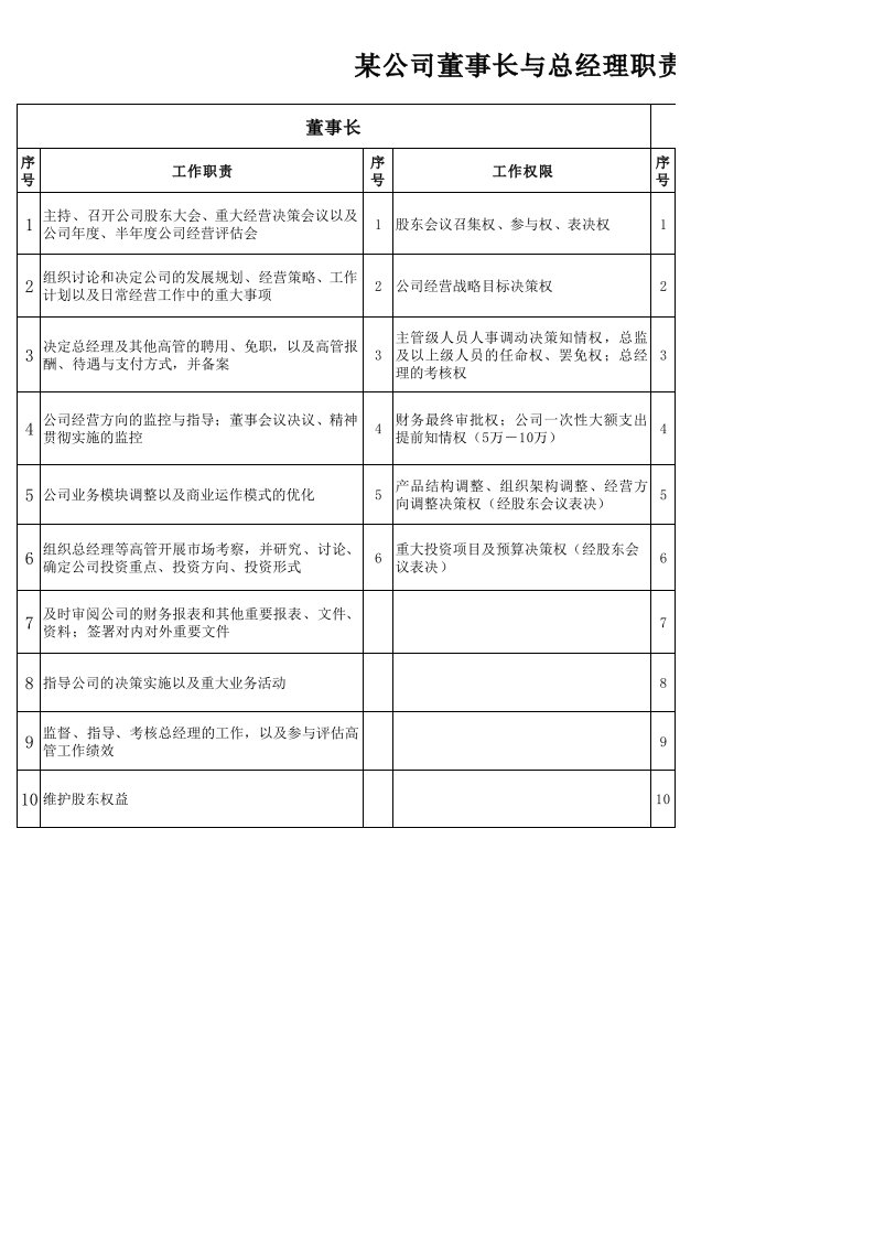 某公司董事长与总经理职责与权限划分方案