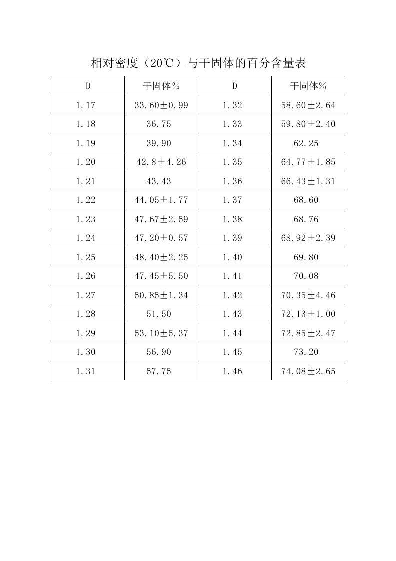 浸膏-干物质对应表