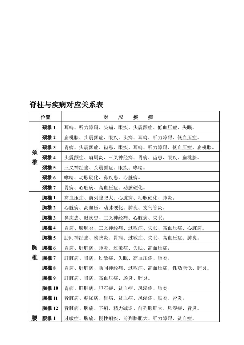 脊柱与疾病对应关系表1