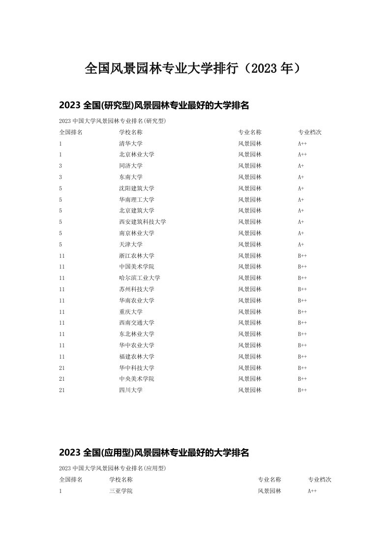 全国风景园林专业大学排行（2023年）