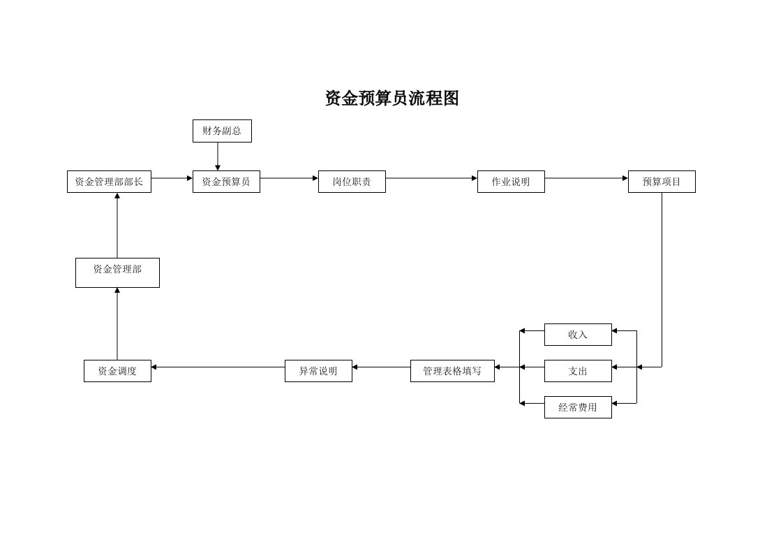 某集团资金预算员岗位工作流程