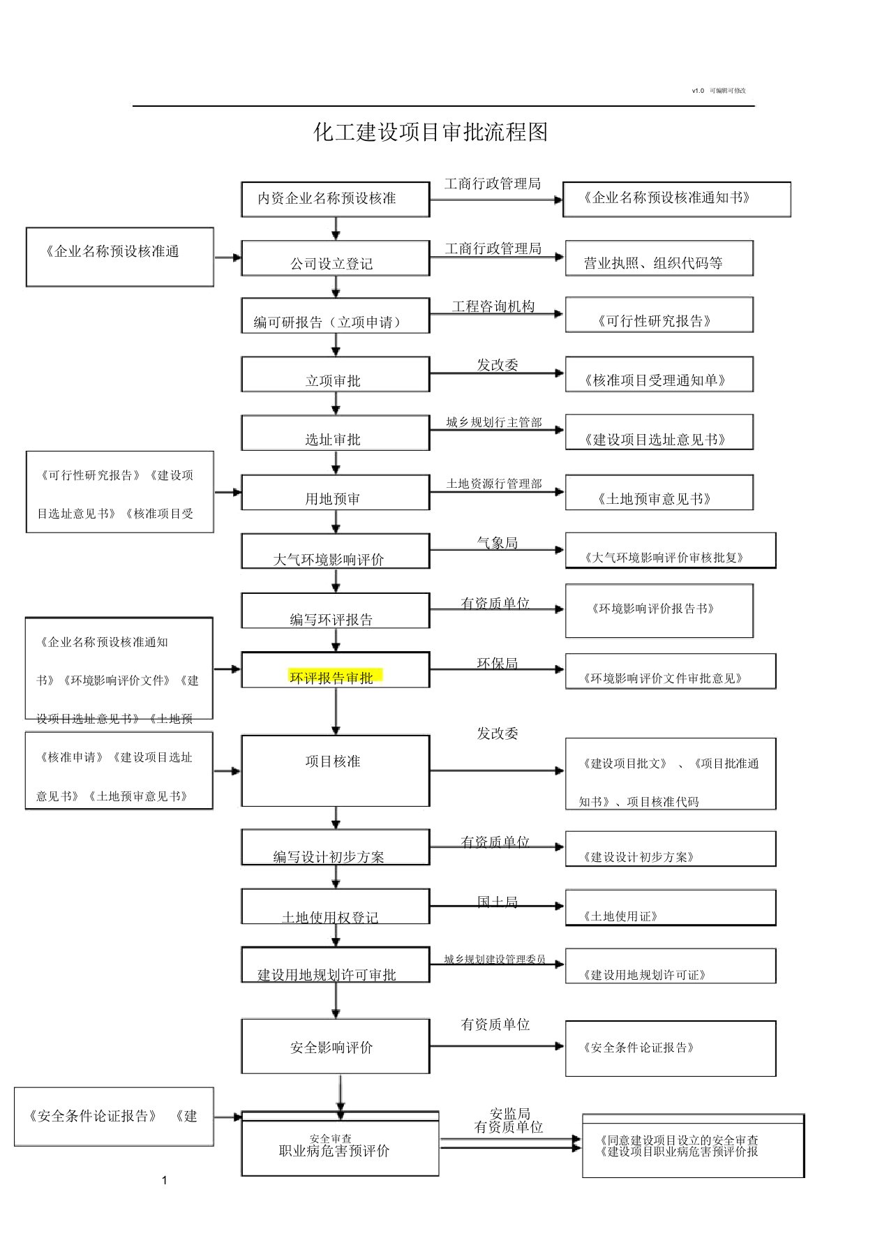 化工建设项目审批流程图