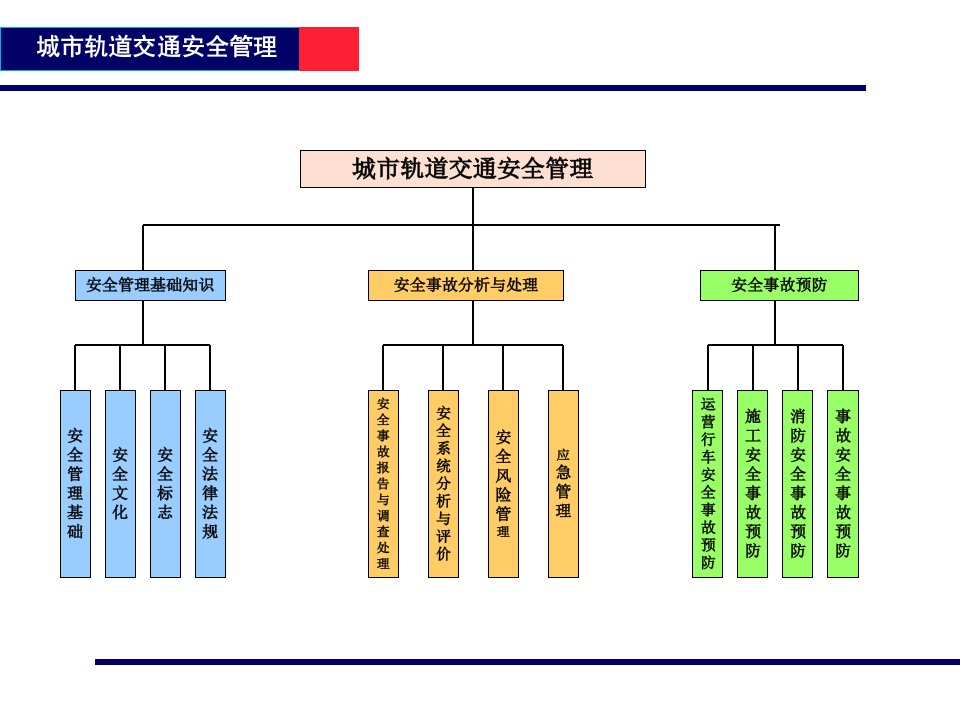 某轨道交通项目安全管理基础培训课件