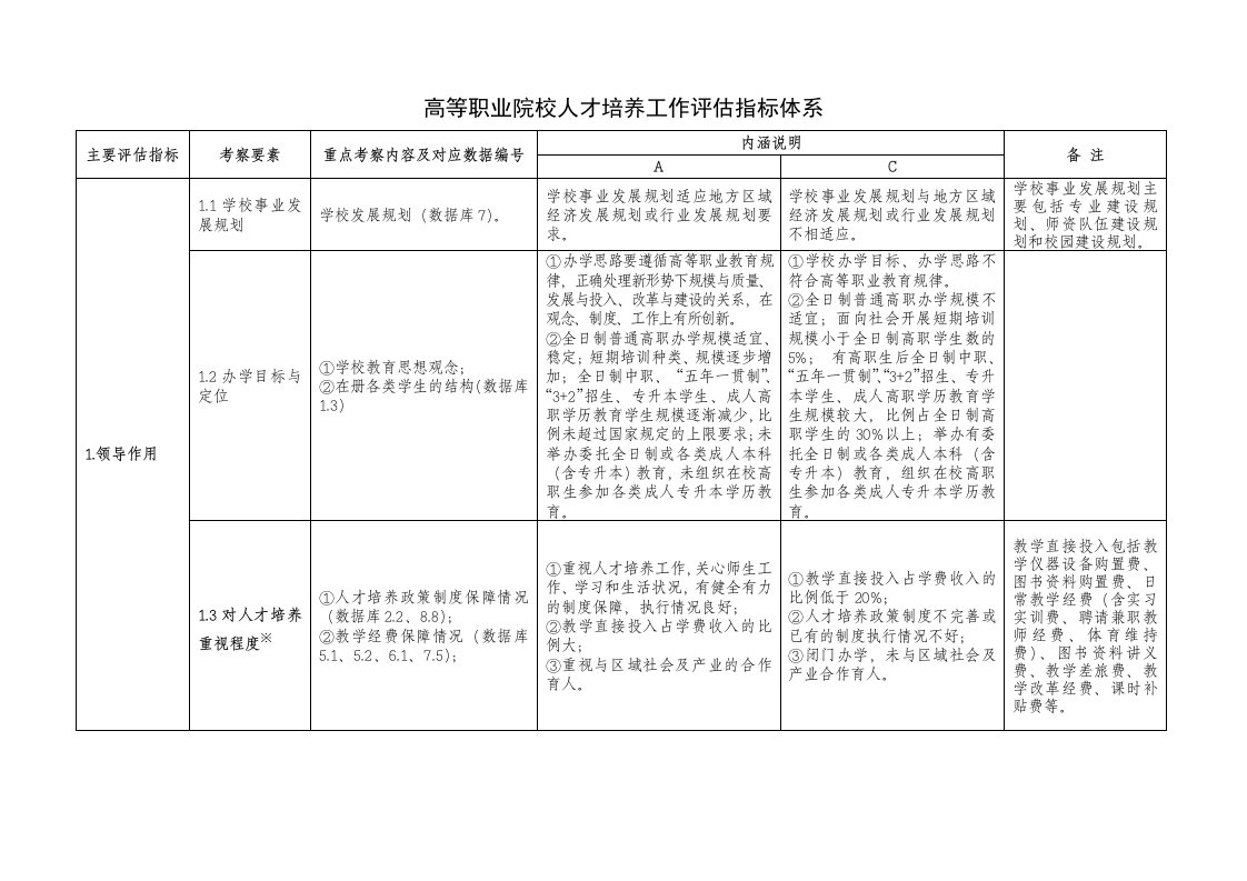 员工管理-高等职业院校人才培养工作评估指标体系