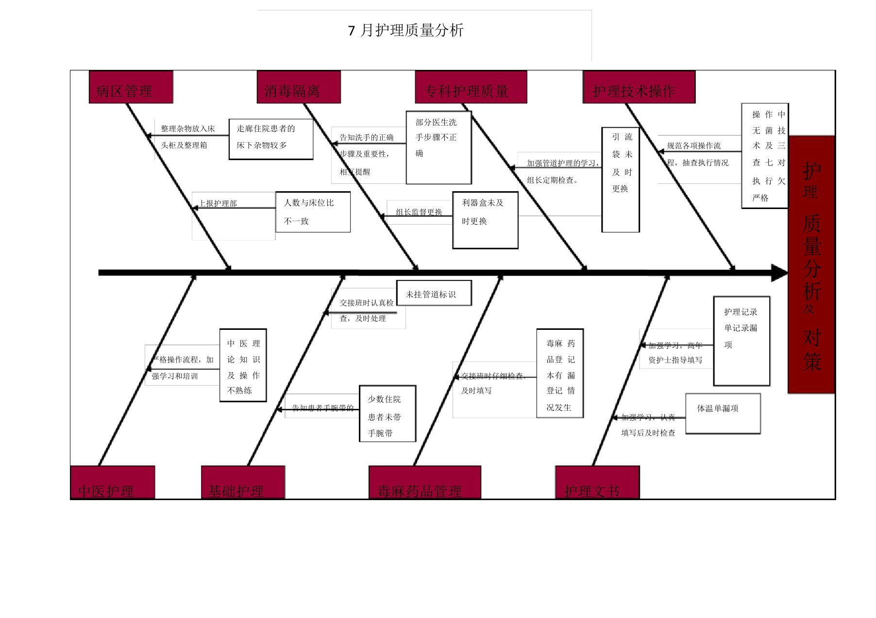 月护理质量分析鱼骨图