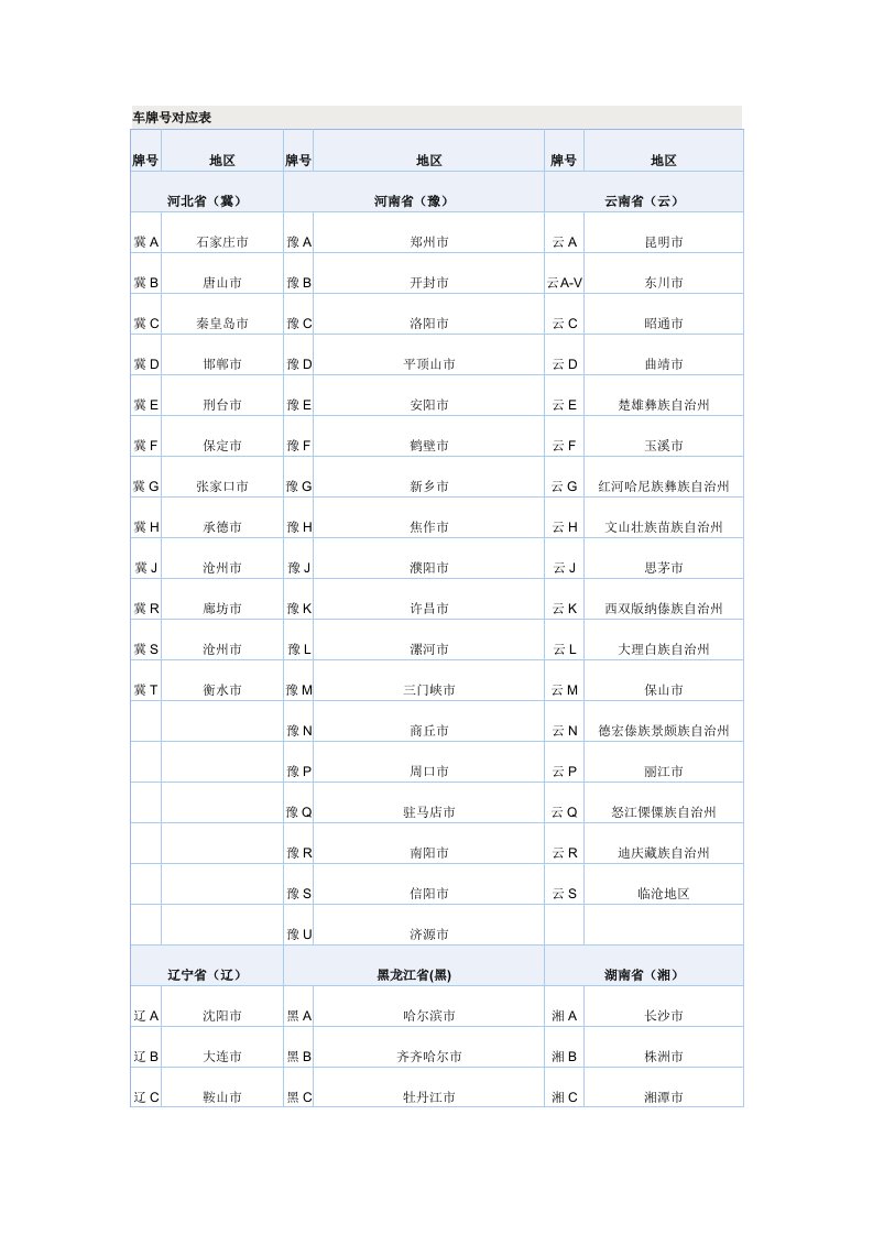 城市车牌号对应表