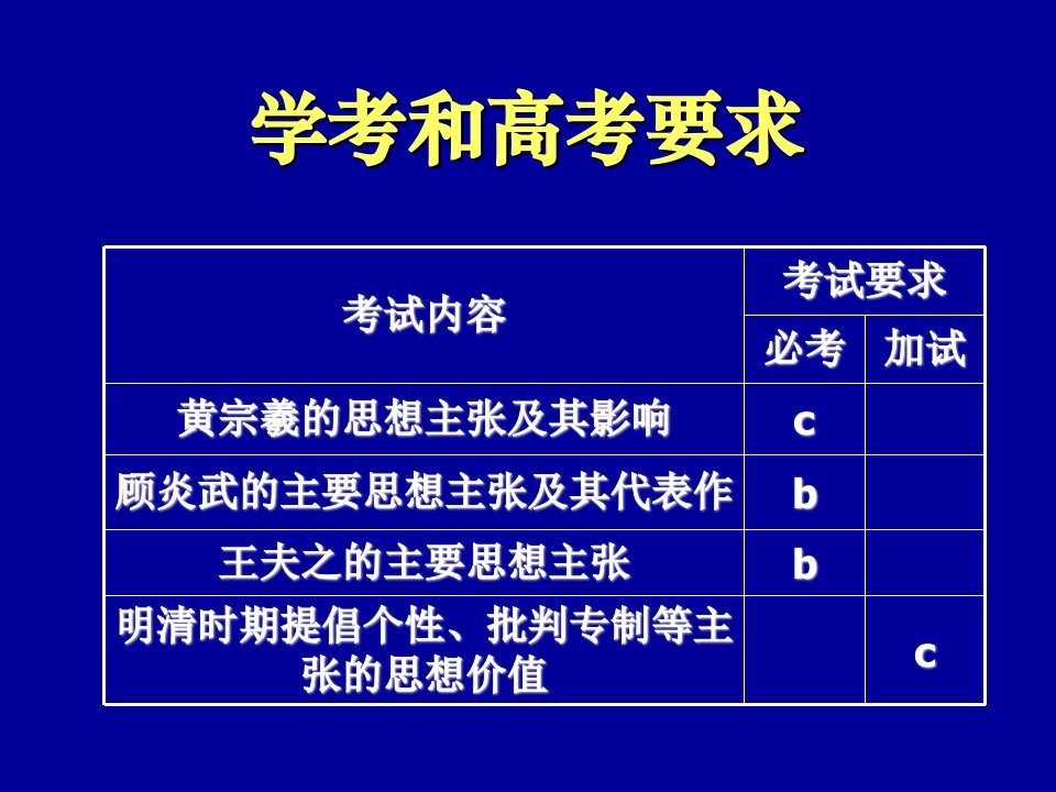 三14明末清初的思想活跃局面浙江人民版