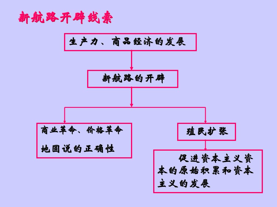 人教版高中历史必修二殖民扩张与世界市场的拓展课件