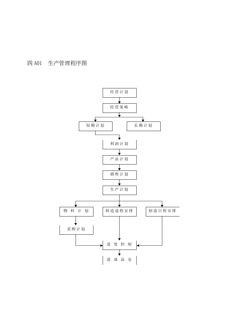 A01生产管理程序图