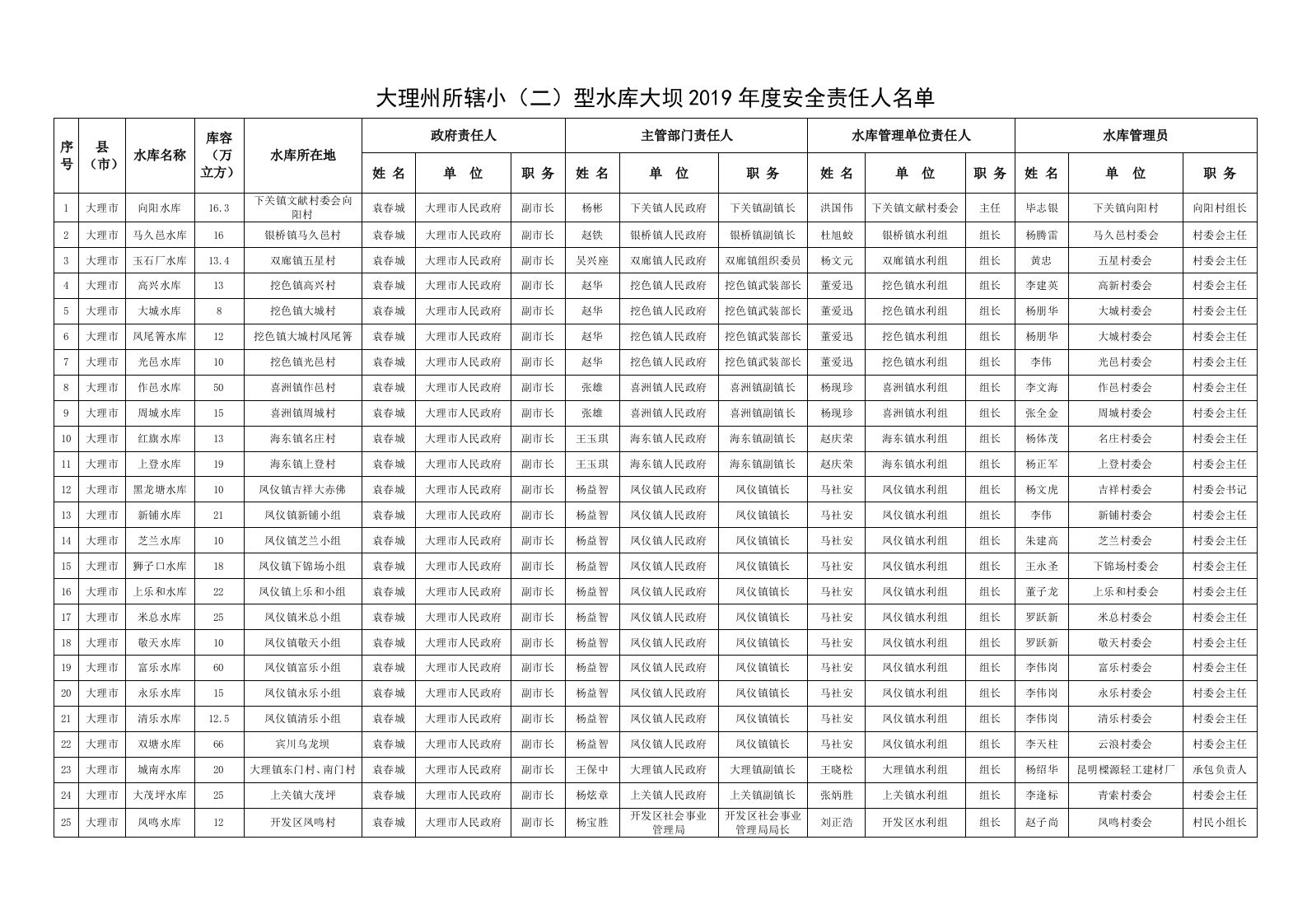 大理州所辖小二型水库大坝2019年度安全责任人名单