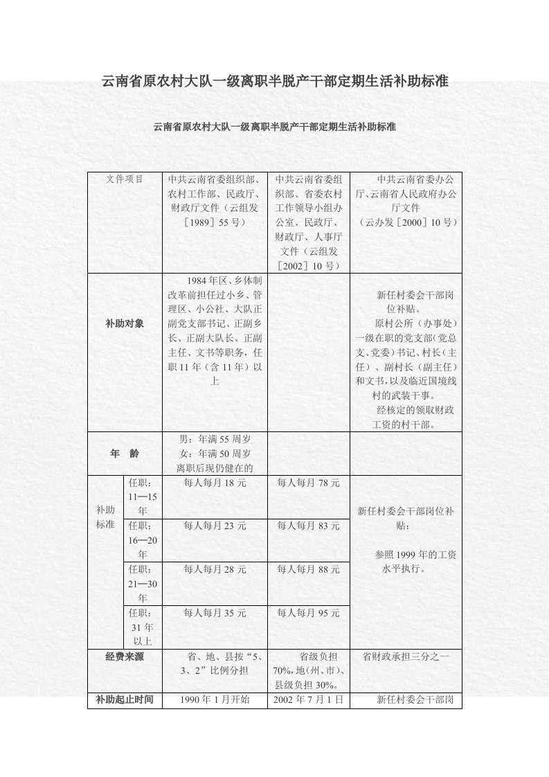 云南省原农村大队一级离职半脱产干部定期生活补助标准