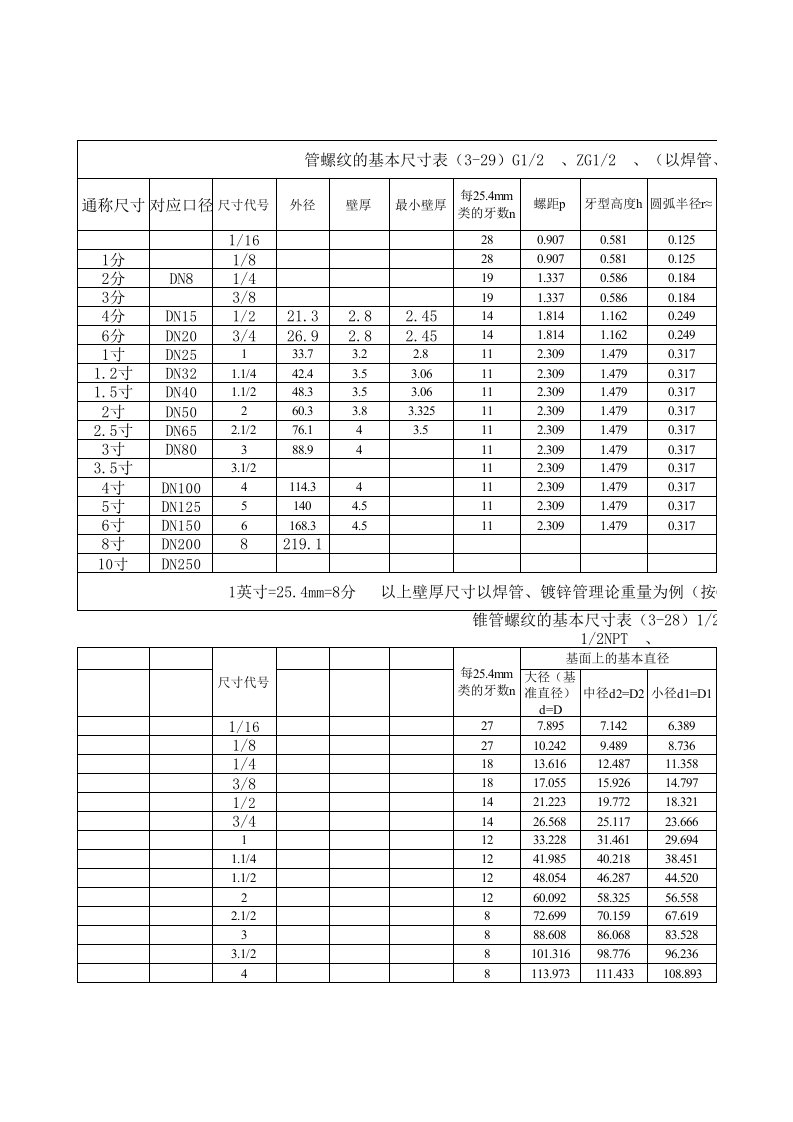 管螺纹尺寸对照表单(全)