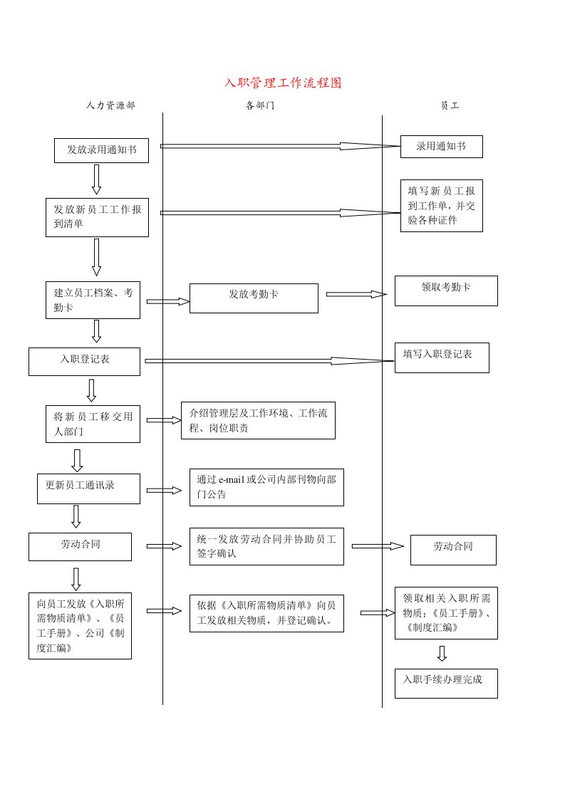 入职管理工作流程图与制度规定