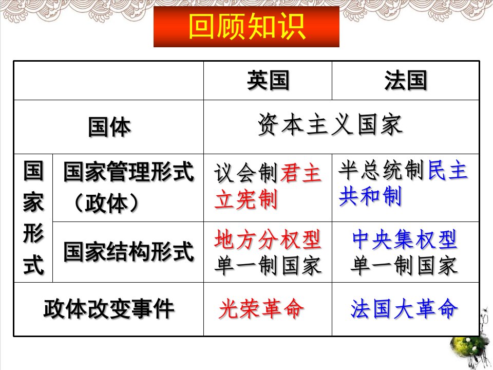 人教版英法两国政体的异同PPT课件2