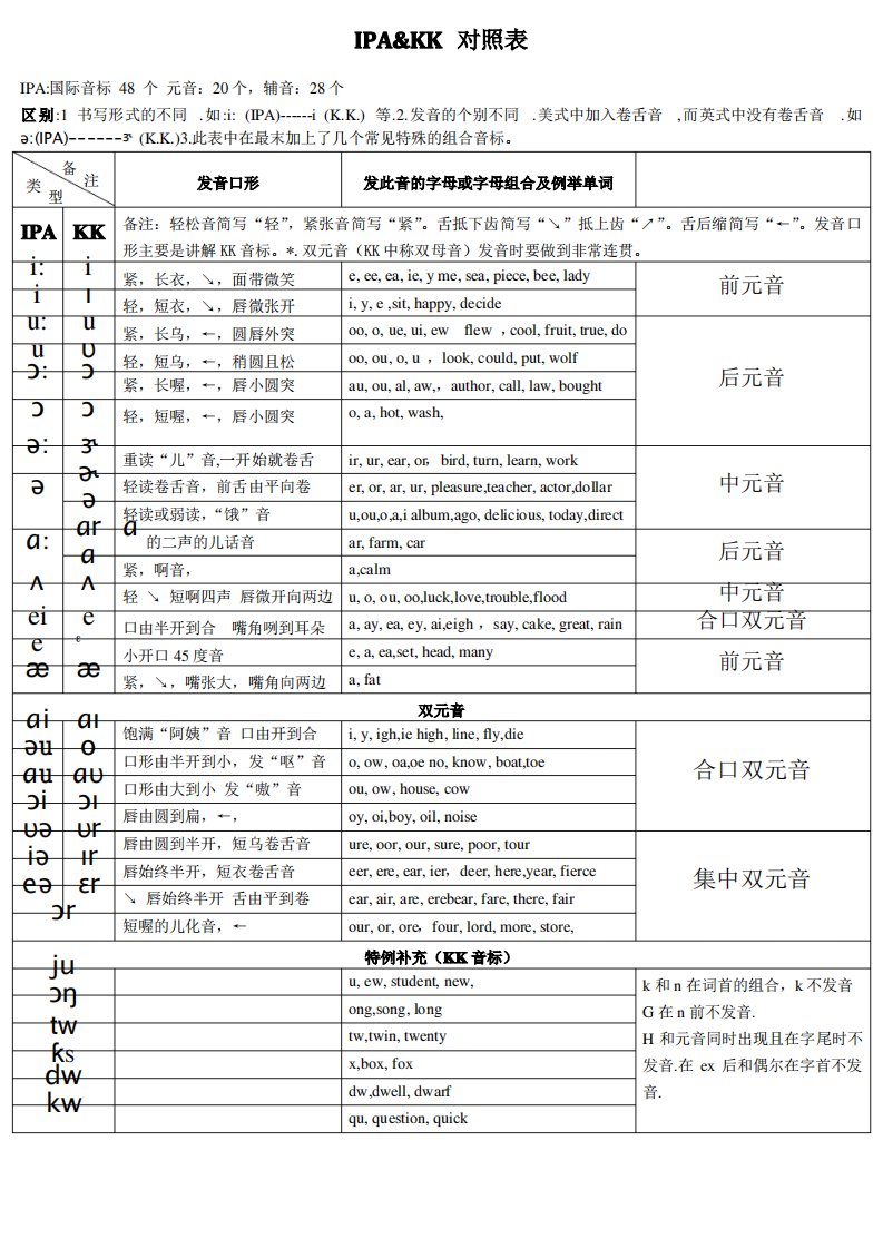 国际音标(IPA)和KK音标对照表详细版