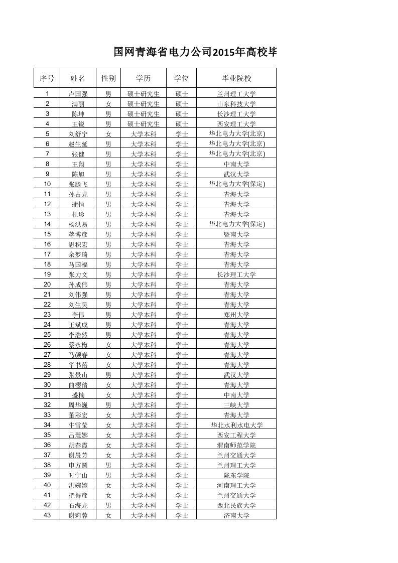 国网青海省电力公司2015年高校毕业生招聘面试人选(第2批)（精选）