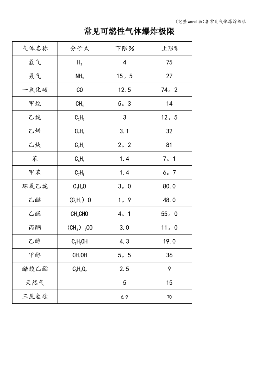 各常见气体爆炸极限