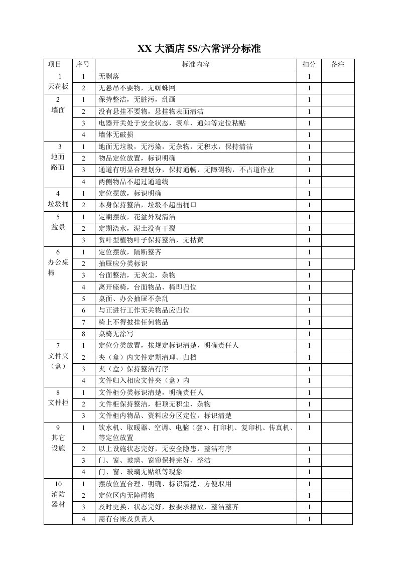 某大酒店5S管理与六常管理考核评分标准